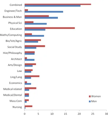 Figure 7 Distribution of subject studied in HE (major)LFS with degree (%) 