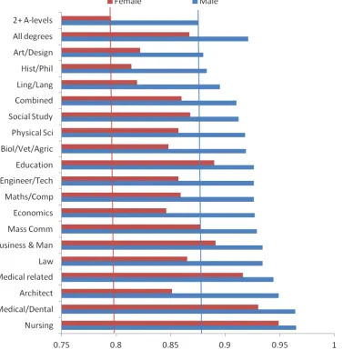 Figure 10 Proportions employed by major: LFS 