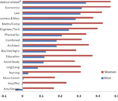 Figure 12 Baseline LFS estimates by major 