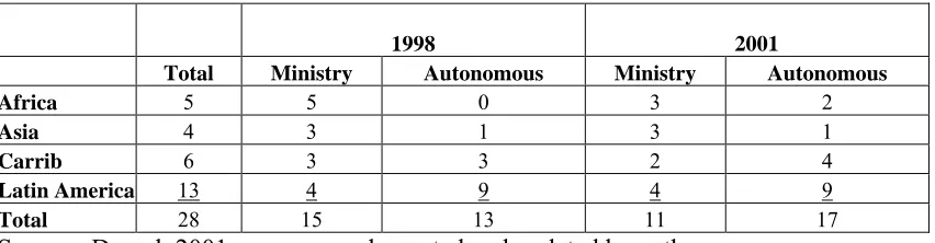 Table 1:  The Trend towards Autonomous Regulators (by Continent)  