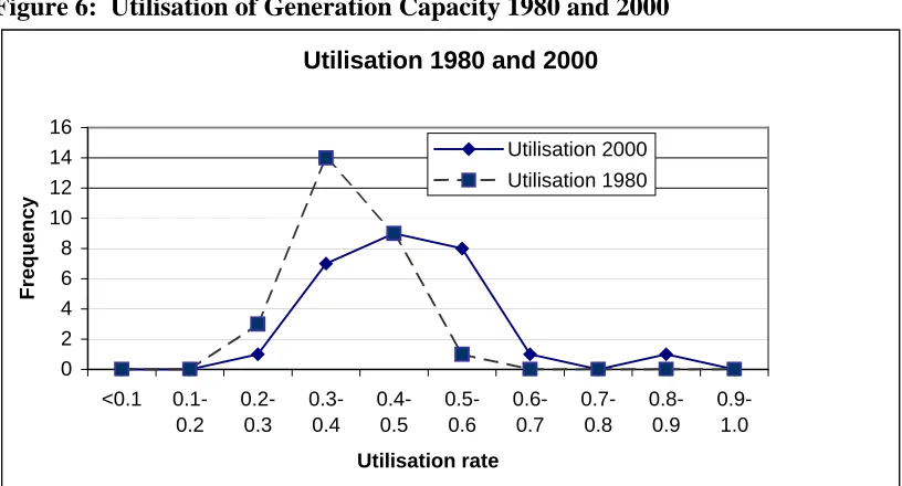 Table 4 shows a trend towards the simple elasticity rising towards unity i.e. faster growth in generation capacity than in real income over the period