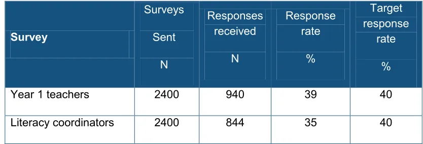 Table 1 Survey response rates 