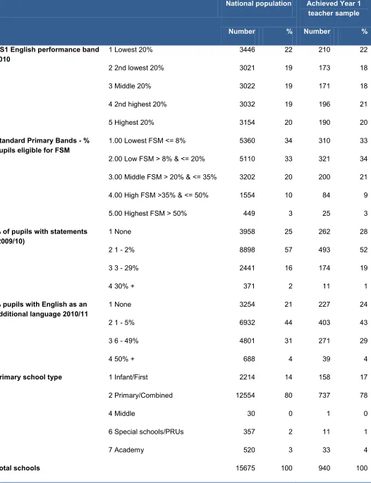 Table 2 Representation of participating primary schools compared to schools nationally (based on responses to Year 1 teacher survey)  