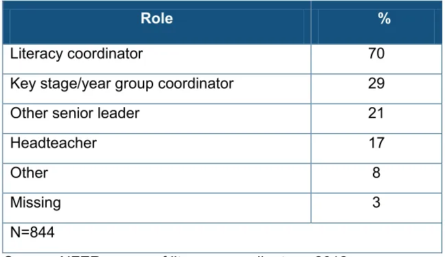 Table 3 Profile of staff responding to the literacy coordinator questionnaire 