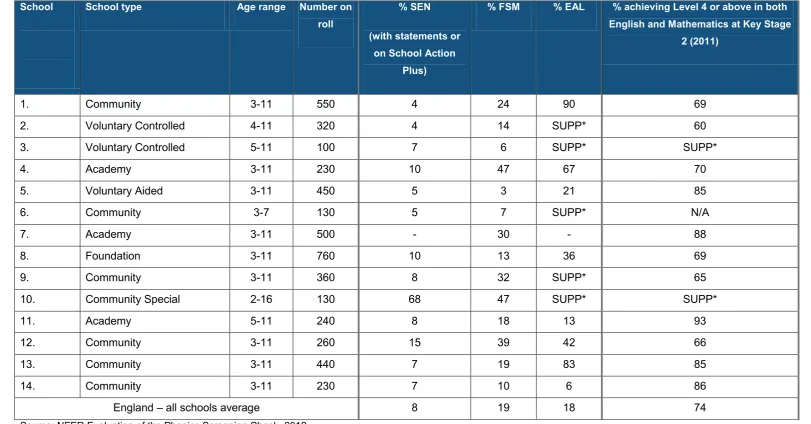 Table 4 Selected characteristics of the 14 schools involved in the case-study phase of the evaluation 