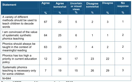 Table 5 Teachers’ views about phonics as an approach to teaching reading 