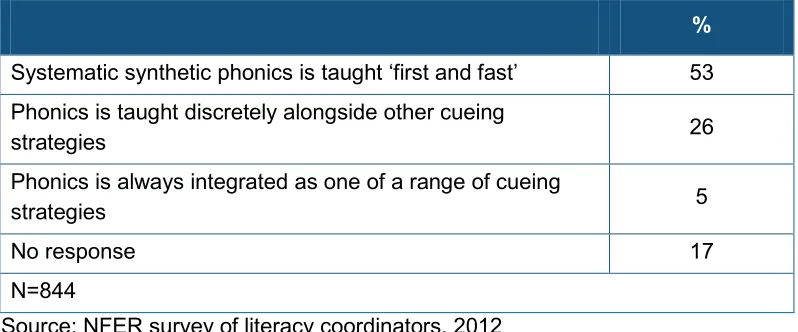 Table 6 Teacher reports of their school’s approach to phonics teaching 
