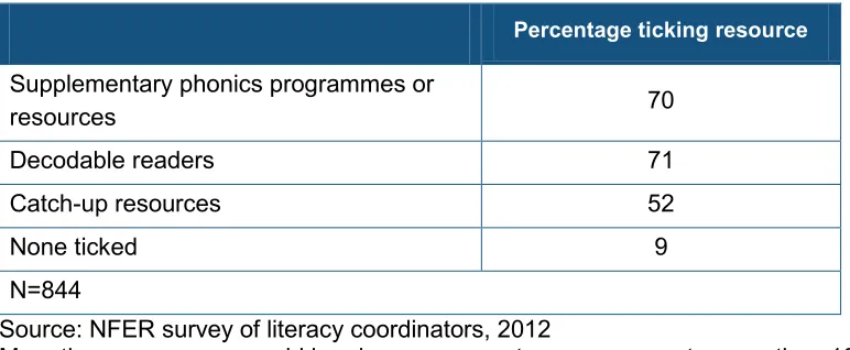 Table 7 Schools’ use of published phonics resources (in addition to ‘core’ programmes) 