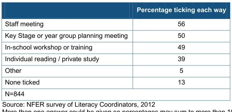 Table 8 Other ways of learning about phonics (apart from training) 