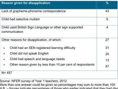Table 9 Reasons given by surveyed Year 1 teachers for disapplication of children 