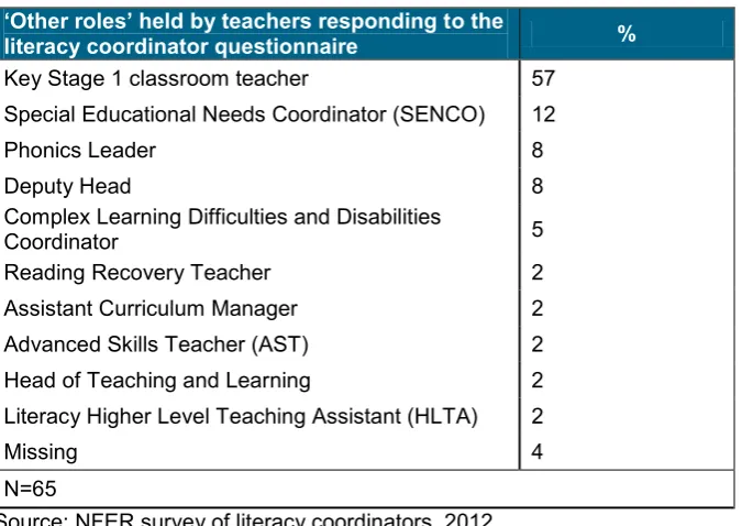 Table 1 Role of teachers responding to the literacy coordinator questionnaire 