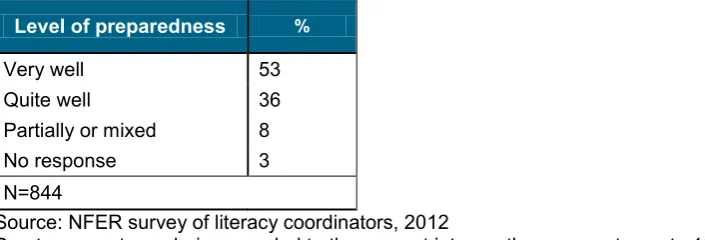 Table 70 How did Year 1 teachers in the school prepare for the phonics screening check  