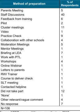 Table 71 How did Year 1 teachers in the school prepare for the phonics screening check, responses of those who ticked ‘other’ [filter question from Table 70 above]