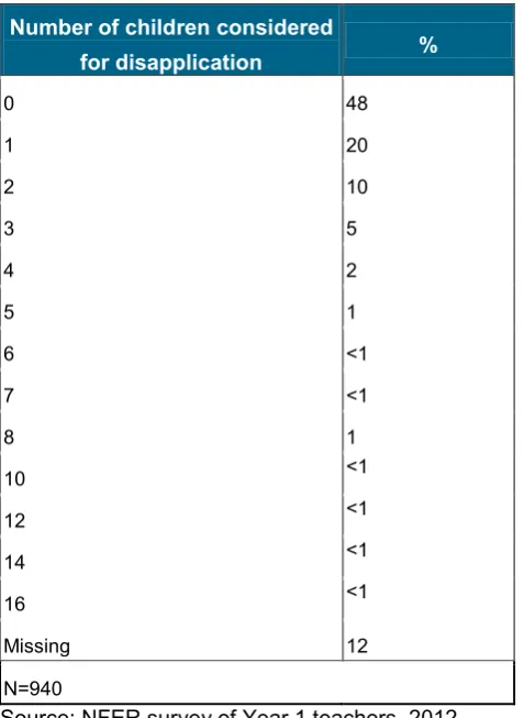 Table 4 The number of pupils considered for disapplication from the  check by individual Year 1 teachers 