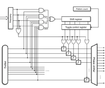 Fig. 1. Basic architecture of a PRESTO generator. 