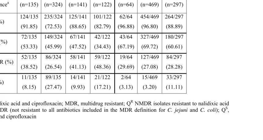 Table 2. 8 Yearly prevalence of multidrug resistant (MDR) isolates from integrators A, B, and C   