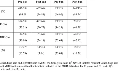 Table 2. 10 Pre- and post-ban prevalence of fluoroquinolone and multidrug resistance in C