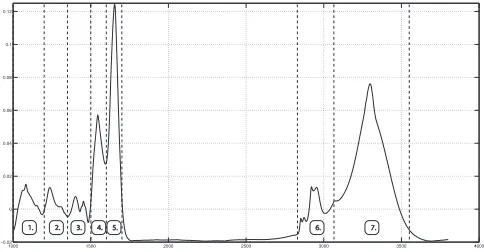 Figure 1: A typical Infrared absorption spectrum with subband di-visions. Horizontal axis represents wavenumber (cm−1), verticalaxis intensity