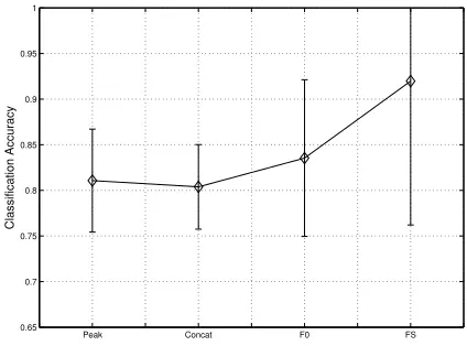 Figure 3: The subjective difference across each of the soniﬁcationtechniques, measured using audio from two cell-types, computedusing Eq