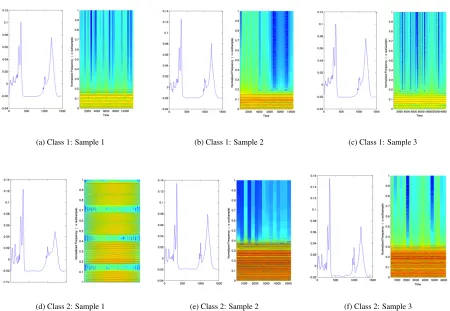 Figure 5: Sonograms from audio samples created using FM-synthesis driven by feature extraction
