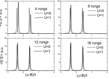 Figure 4.ESR spectra for periodic quarter-ﬁlled ladders with a uniform phaseφu = 0.1, t = 1 and t⊥ = 1.2.