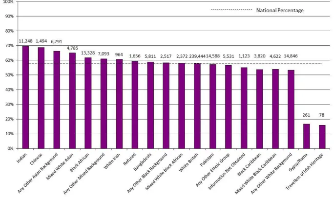 Figure 2.1 Percentage of pupils meeting the expected standard in phonics decoding by ethnicity, 2012 