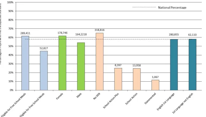 Figure 2.2 Percentage of pupils meeting the expected standard in phonics decoding by pupil characteristics, 2012 