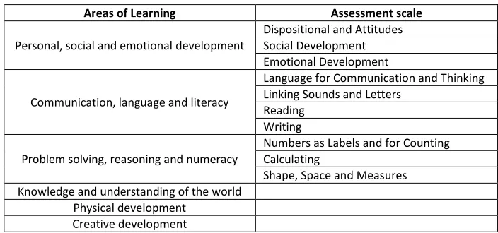 Table 3.1 Maps the thirteen assessment scales to the six areas of learning and development under which they are tested