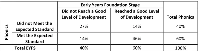 Table 3.2 Cross-tabulation of Phonics and Early Years Foundation Stage outcomes 