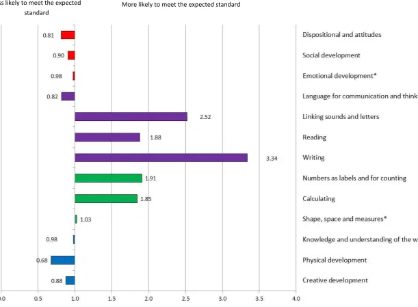 Figure 3.2 Effects of pupil characteristics on odds of meeting the expected standard in the phonics screening check, 2012 
