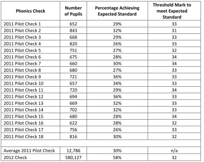 Table 4.1 Average 2011 phonics pilot check and 2012 phonics screening check scores 