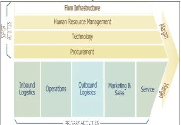 Figure 1 – the division of activities in the   value chain of Porter 