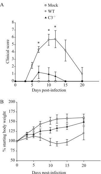 FIG. 1. RRV-induced disease is less severe in C3�4 (mock), 6 (wild typeof 4 (mock), 6 (wild typewith 10infected mice were injected with diluent alone