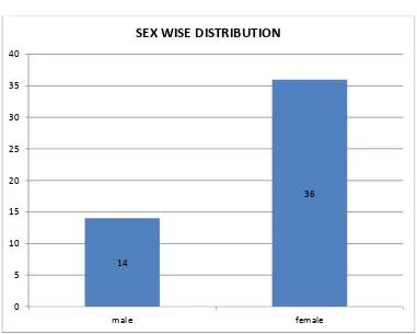 TABLE 1: SEX WISE DISTRIBUTION 