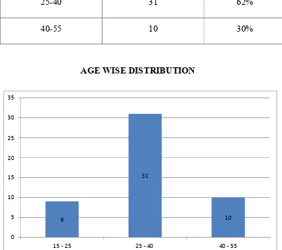 TABLE 2: AGE WISE DISTRIBUTION 