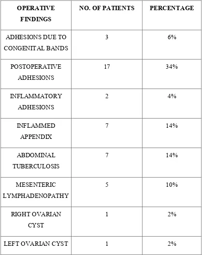 TABLE 4: DISTRIBUTIONS OF OPERATIVE FINDINGS ON 