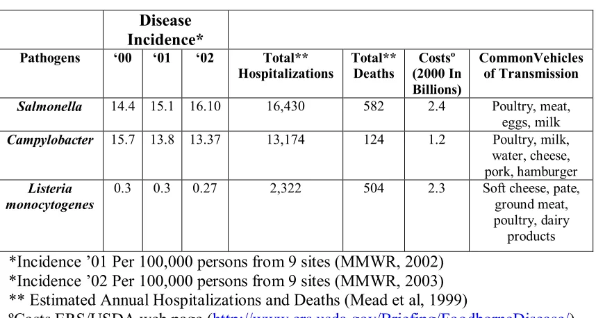 Table 1.  Public Health implications of select foodborne pathogens 