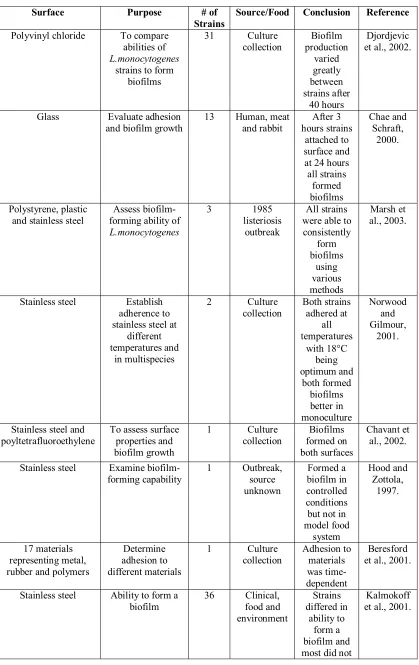 Table 2.  Methods of L. monocytogenes biofilms 