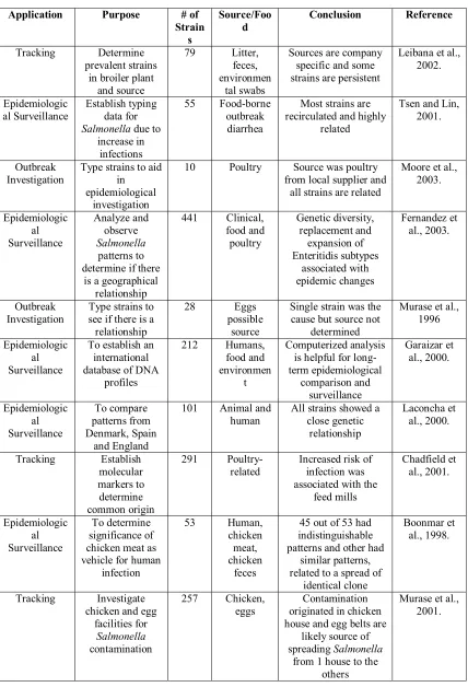 Table 3.  Applications of PFGE to Salmonella typing 