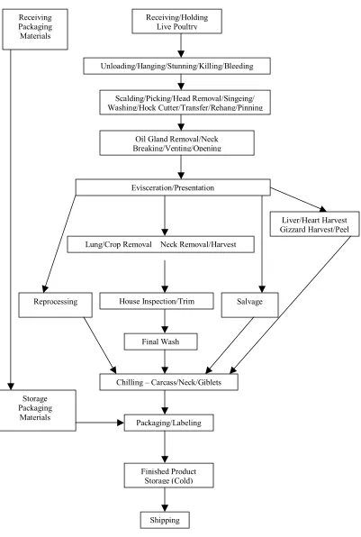 Figure 1.  Processing flow chart for Poultry processing facility 