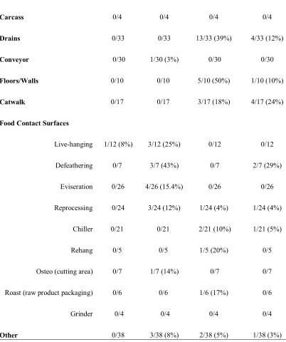 Table 4.  Pathogen prevalence by processing areas 
