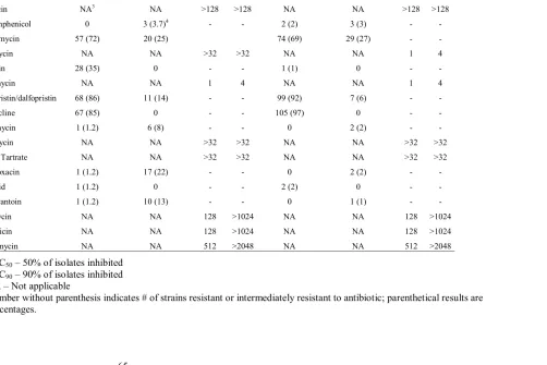 Table 6. Antibiotic resistance profiles of E. faecium and E. faecalis 