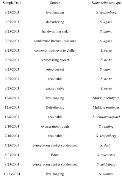 Table 8.  Salmonella Serotypes 