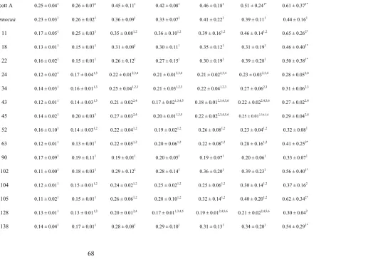 Table 9.  Biofilm Growth 