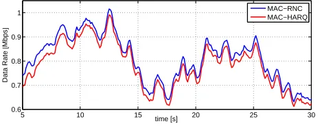 Fig. 2.Average rate and PSNR of the UE located in the eNB-UE distanceinterval d = [200, 400]m in unicast macro-cellular scenario.