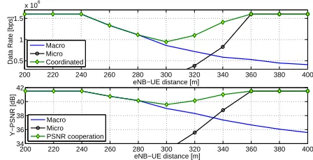Fig. 5.MAC-RNC-based 3GPP eMBMS performance.