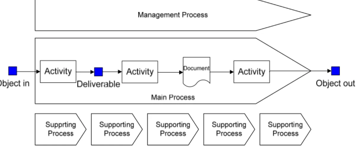 Figure 4-1, Schematic picture of the different processes and the general components within the process