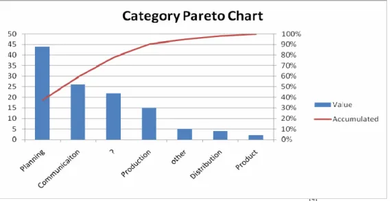 Figure 5-2, Category Pareto Chart January- October 2008. 171