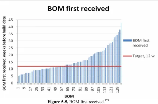 Figure 5-5, BOM first received. 179
