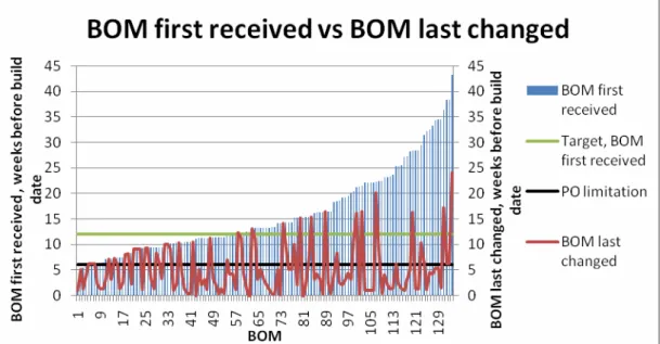Figure 5-7, BOM received vs. Last change included target and PO-limitation). 181